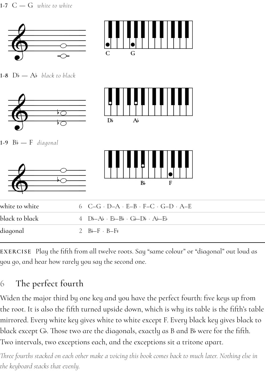 A book page showing the perfect fifth: staff notation beside a keyboard diagram, with a table of shapes